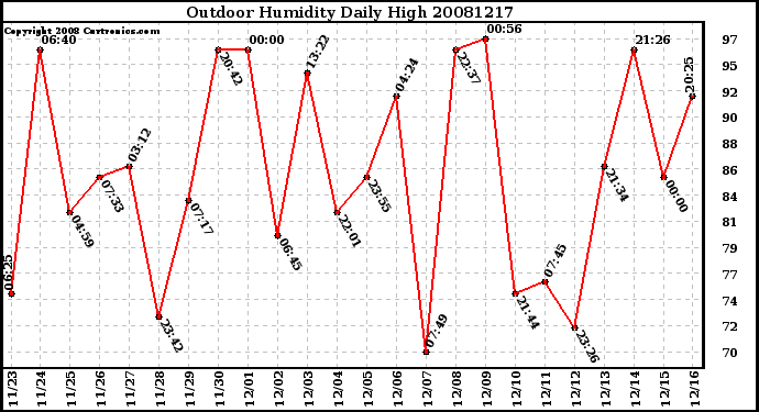 Milwaukee Weather Outdoor Humidity Daily High