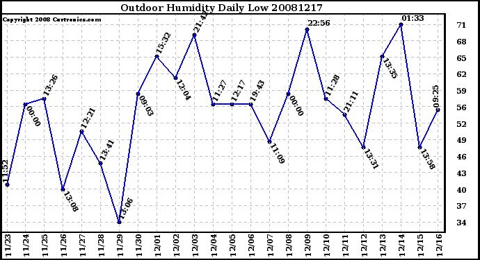 Milwaukee Weather Outdoor Humidity Daily Low