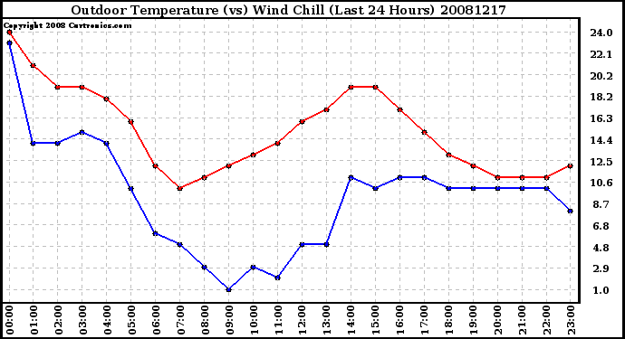 Milwaukee Weather Outdoor Temperature (vs) Wind Chill (Last 24 Hours)