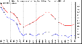 Milwaukee Weather Outdoor Temperature (vs) Dew Point (Last 24 Hours)