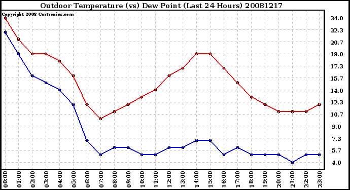 Milwaukee Weather Outdoor Temperature (vs) Dew Point (Last 24 Hours)