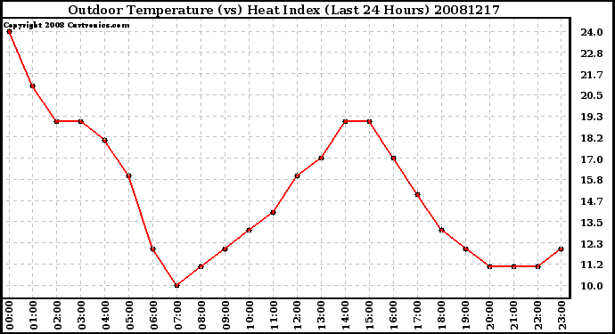 Milwaukee Weather Outdoor Temperature (vs) Heat Index (Last 24 Hours)