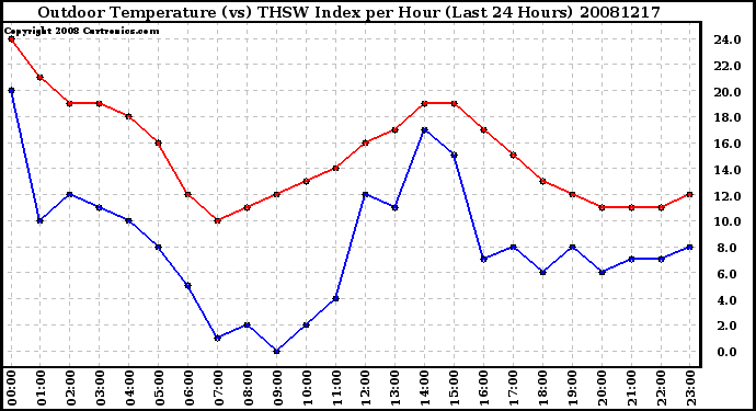 Milwaukee Weather Outdoor Temperature (vs) THSW Index per Hour (Last 24 Hours)