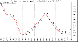 Milwaukee Weather Outdoor Temperature per Hour (Last 24 Hours)