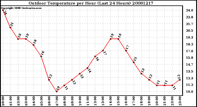 Milwaukee Weather Outdoor Temperature per Hour (Last 24 Hours)