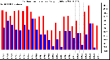 Milwaukee Weather Outdoor Temperature Daily High/Low