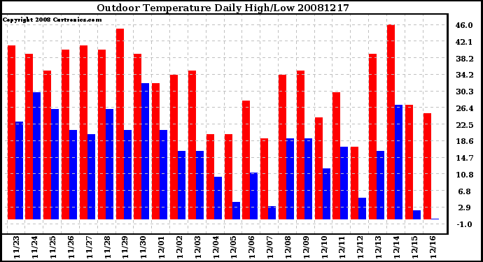 Milwaukee Weather Outdoor Temperature Daily High/Low