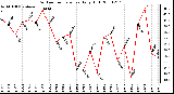 Milwaukee Weather Outdoor Temperature Daily High