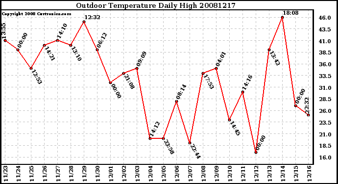 Milwaukee Weather Outdoor Temperature Daily High