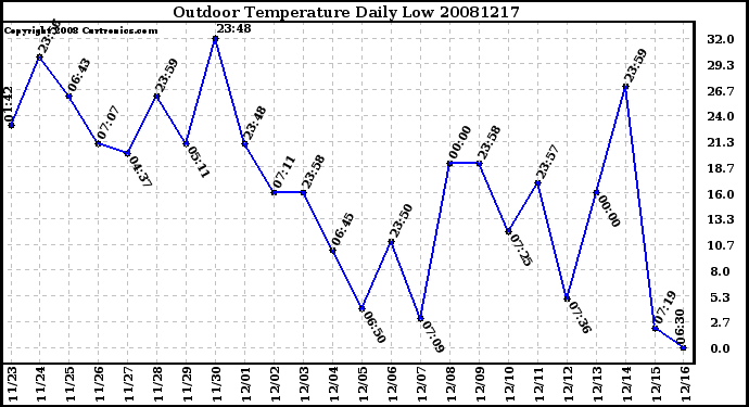 Milwaukee Weather Outdoor Temperature Daily Low