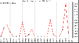 Milwaukee Weather Rain (By Day) (inches)