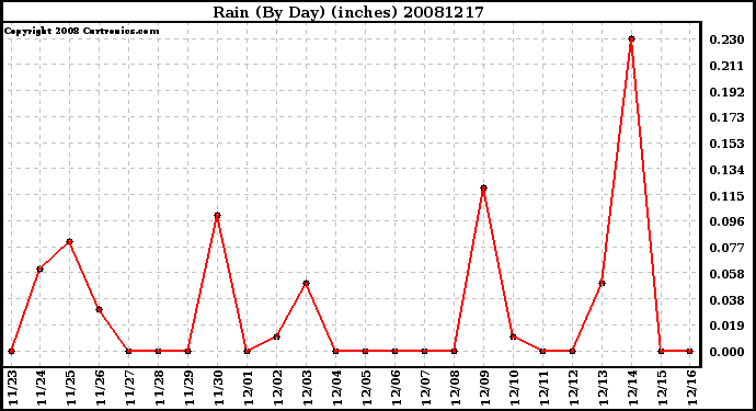 Milwaukee Weather Rain (By Day) (inches)