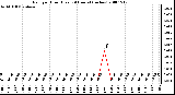 Milwaukee Weather Rain per Hour (Last 24 Hours) (inches)