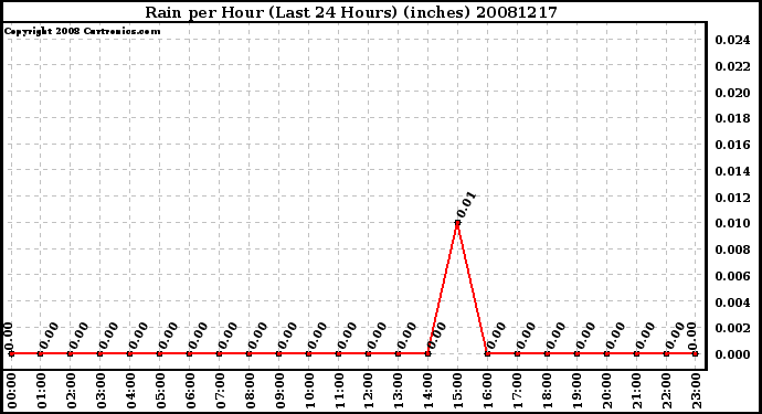 Milwaukee Weather Rain per Hour (Last 24 Hours) (inches)