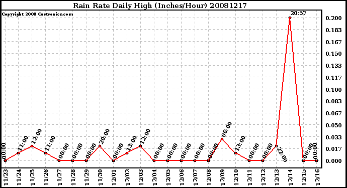 Milwaukee Weather Rain Rate Daily High (Inches/Hour)