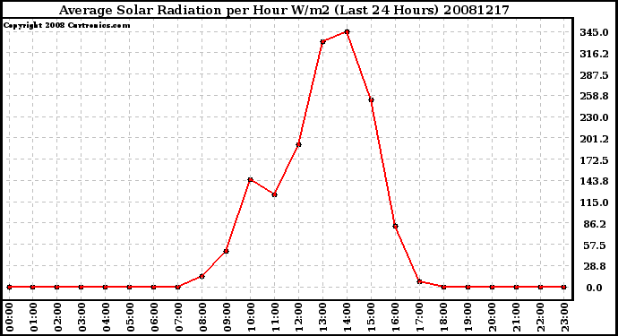 Milwaukee Weather Average Solar Radiation per Hour W/m2 (Last 24 Hours)