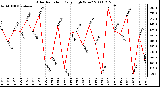 Milwaukee Weather Solar Radiation Daily High W/m2