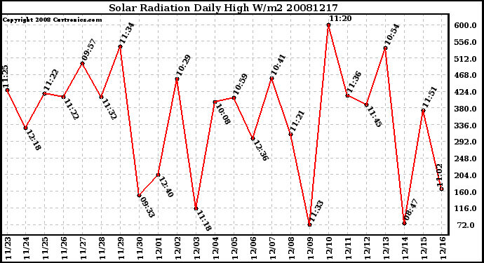 Milwaukee Weather Solar Radiation Daily High W/m2