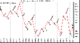 Milwaukee Weather THSW Index Daily High (F)