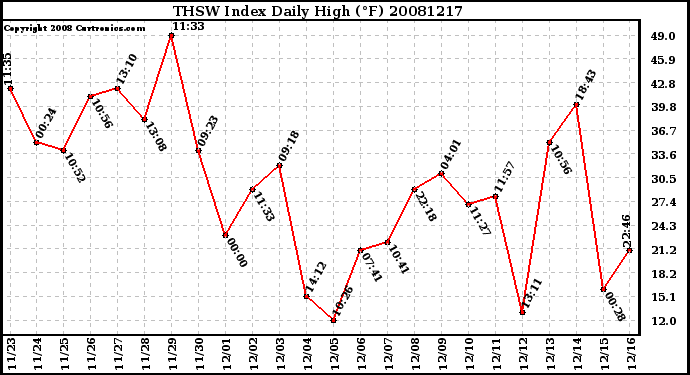 Milwaukee Weather THSW Index Daily High (F)