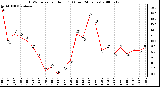 Milwaukee Weather THSW Index per Hour (F) (Last 24 Hours)