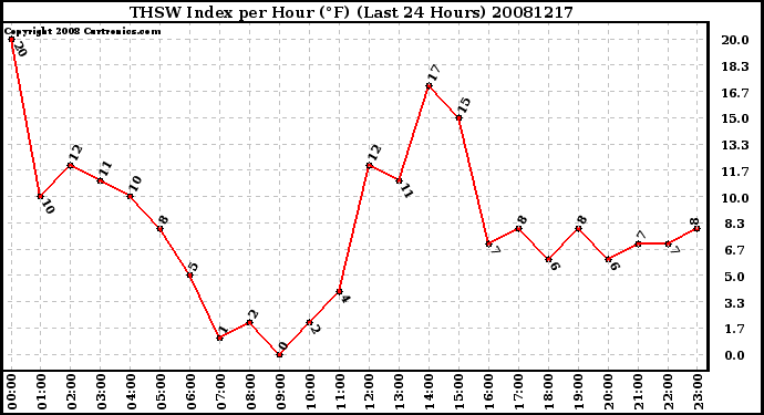 Milwaukee Weather THSW Index per Hour (F) (Last 24 Hours)