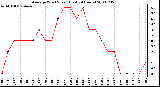 Milwaukee Weather Average Wind Speed (Last 24 Hours)