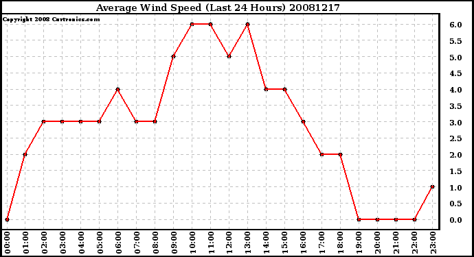 Milwaukee Weather Average Wind Speed (Last 24 Hours)