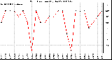 Milwaukee Weather Wind Direction (By Day)