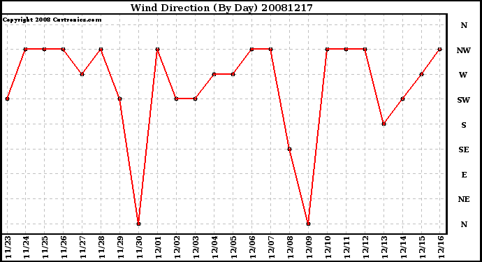 Milwaukee Weather Wind Direction (By Day)