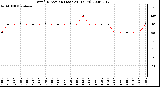 Milwaukee Weather Wind Direction (Last 24 Hours)