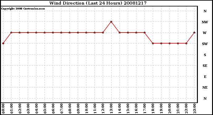 Milwaukee Weather Wind Direction (Last 24 Hours)