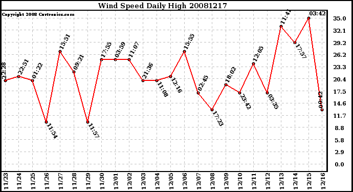 Milwaukee Weather Wind Speed Daily High