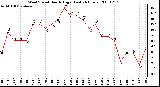 Milwaukee Weather Wind Speed Hourly High (Last 24 Hours)