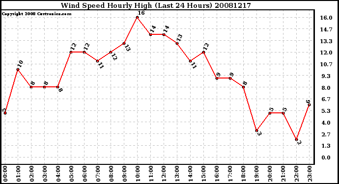 Milwaukee Weather Wind Speed Hourly High (Last 24 Hours)