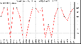 Milwaukee Weather Wind Daily High Direction (By Day)