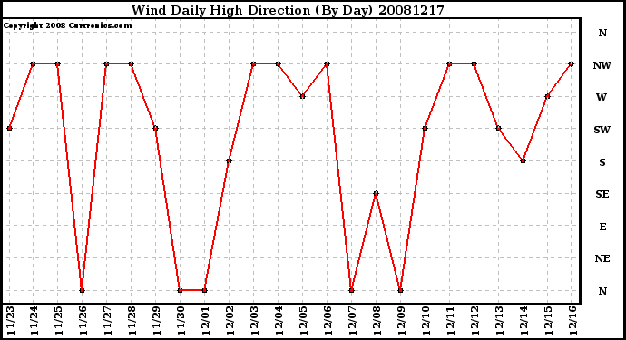 Milwaukee Weather Wind Daily High Direction (By Day)