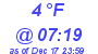 Milwaukee Weather Dewpoint High Low Today