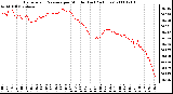 Milwaukee Weather Barometric Pressure per Minute (Last 24 Hours)