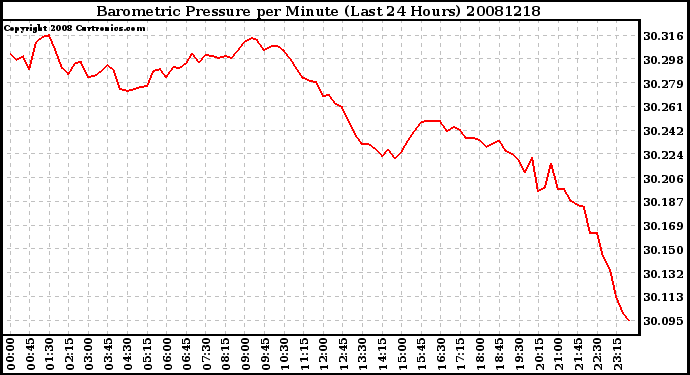 Milwaukee Weather Barometric Pressure per Minute (Last 24 Hours)