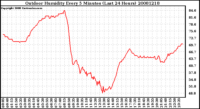 Milwaukee Weather Outdoor Humidity Every 5 Minutes (Last 24 Hours)