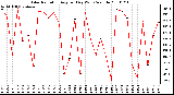 Milwaukee Weather Solar Radiation Avg per Day W/m2/minute