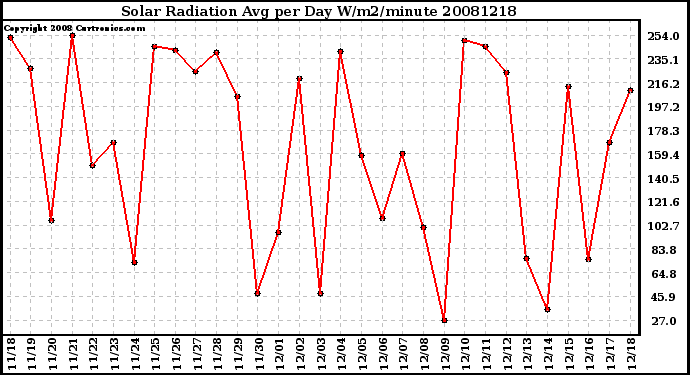 Milwaukee Weather Solar Radiation Avg per Day W/m2/minute