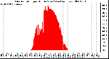 Milwaukee Weather Solar Radiation per Minute W/m2 (Last 24 Hours)