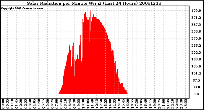 Milwaukee Weather Solar Radiation per Minute W/m2 (Last 24 Hours)