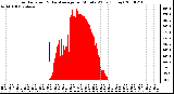 Milwaukee Weather Solar Radiation & Day Average per Minute W/m2 (Today)