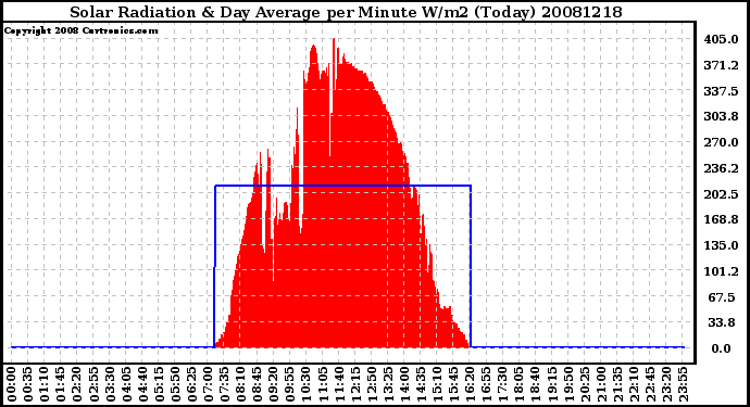 Milwaukee Weather Solar Radiation & Day Average per Minute W/m2 (Today)