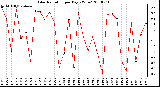 Milwaukee Weather Solar Radiation per Day KW/m2