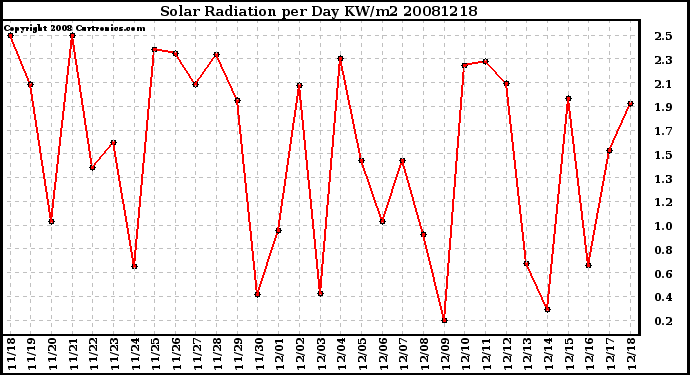 Milwaukee Weather Solar Radiation per Day KW/m2