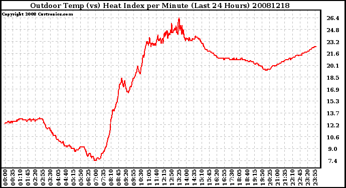 Milwaukee Weather Outdoor Temp (vs) Heat Index per Minute (Last 24 Hours)